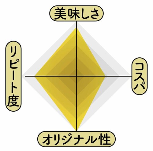 カルディオリジナル チミチュリソースの採点表