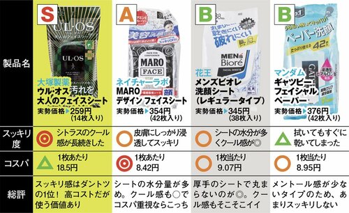 一番スッキリしたのはどれ?洗顔シートのベストバイを発表!