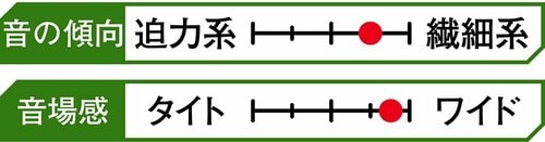音楽再生時の音質：小型ながら歪みが少なくフラット指向 安いアクティブスピーカーおすすめ イメージ2