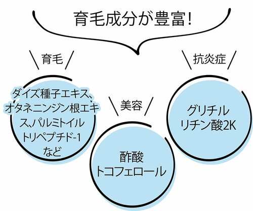 成分のバランス＆使いやすさも高評価 イメージ