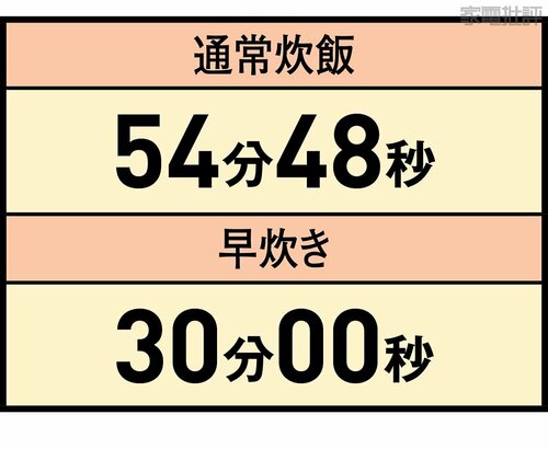 炊飯は少し時間がかかります 高級炊飯器おすすめ イメージ