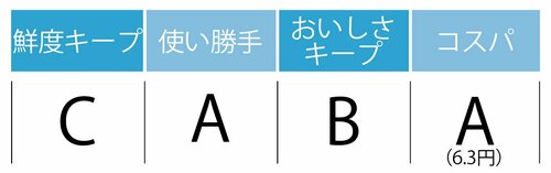 鮮度キープC:使い勝手A:おいしさキープB:コスパA(6.3円)