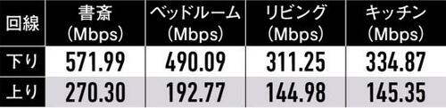 コンパクトな部屋ならコチラ測度安定感抜群のハイコスパルーター