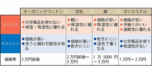 素材：生地の素材はどんなものか ベビー布団おすすめ イメージ