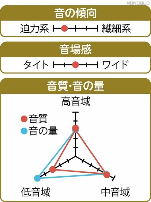 音質・音の量:◎ ノイキャンイヤホンおすすめ イメージ