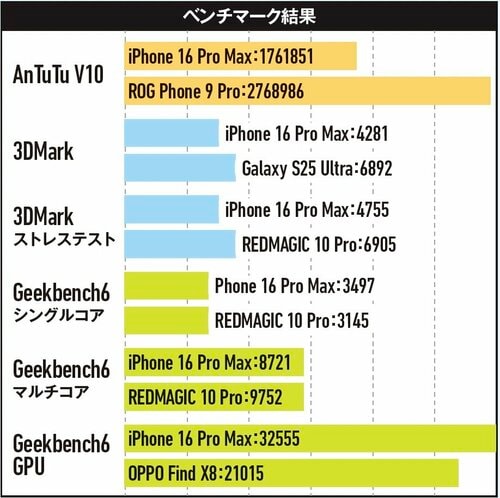 基本性能も十分合格! ハイエンドスマホおすすめ イメージ