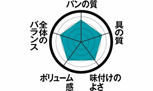 9位: 【9位】肉の存在感のあるファミマ「チキン南蛮サンド」 イメージ