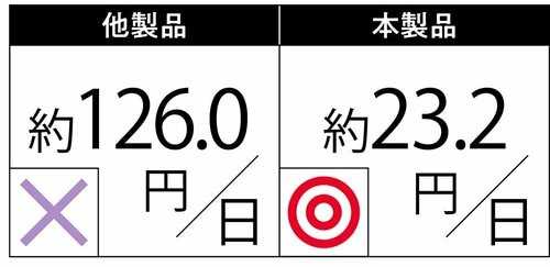 【コスト】1日23.2円と低コストだから毎日気軽に続けられる カルシウムサプリおすすめ イメージ