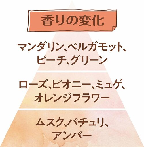 香りの変化 香水おすすめ イメージ