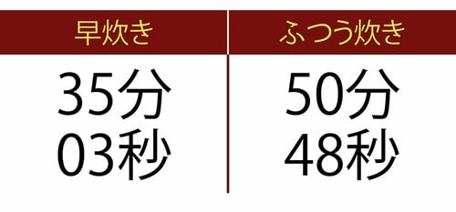 炊飯時間:炊きあがりは少し遅め イメージ