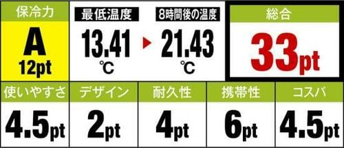 ［格安発泡スチロールの性能分析］使い捨て前提の価格と耐久性でした イメージ
