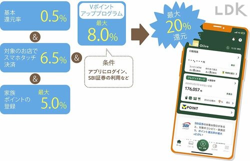 Vポイントの還元率を上げるOliveとの連携&家族ポイント イメージ