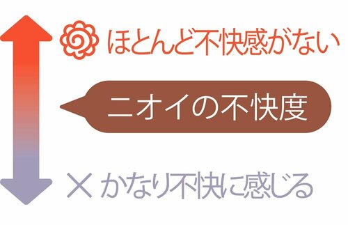 評価2：スプレー後の快・不快度を評価 消臭スプレーおすすめ イメージ