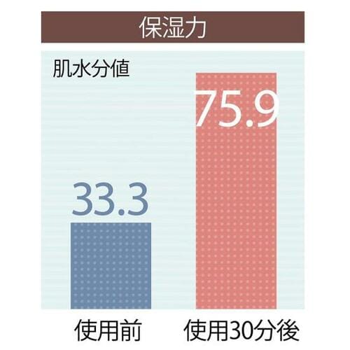 「濃密な潤い補給」のウリは本当!