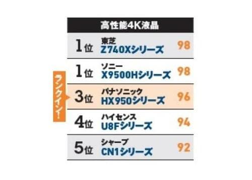 「高性能液晶4Kテレビ」部門でHX950シリーズの順位は？ イメージ