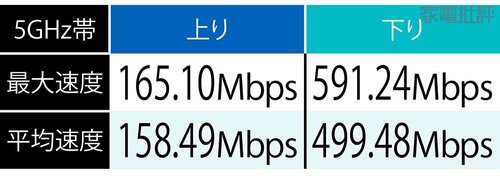 テスト結果 安いWi-Fiルーターおすすめ イメージ