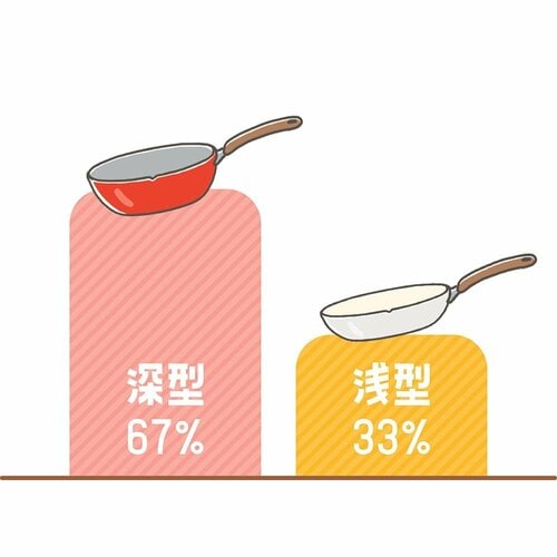 「Q.フライパンを買い換えるなら浅型? 深型?」のアンケート結果グラフ