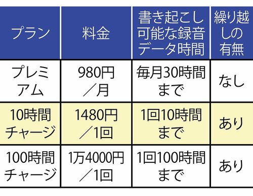注意:書き起こしは料金制 イメージ