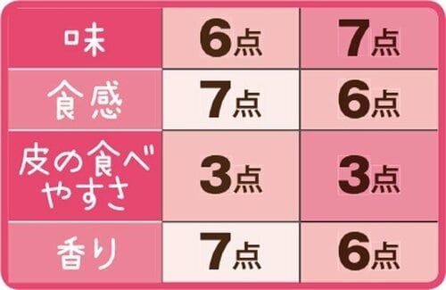7位: ［総合53点］ヤマザキは小麦の香ばしさが控えめ イメージ4