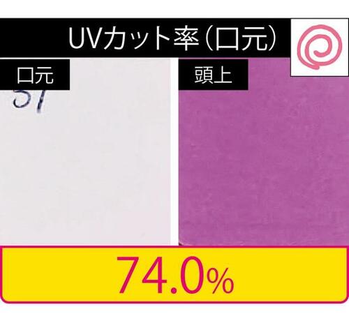 テスト結果1:UVカット率(口元)
