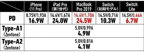 【⑦中型&多ポート】Type-Aのポート数を重視するならNimasoの3ポート45W イメージ13
