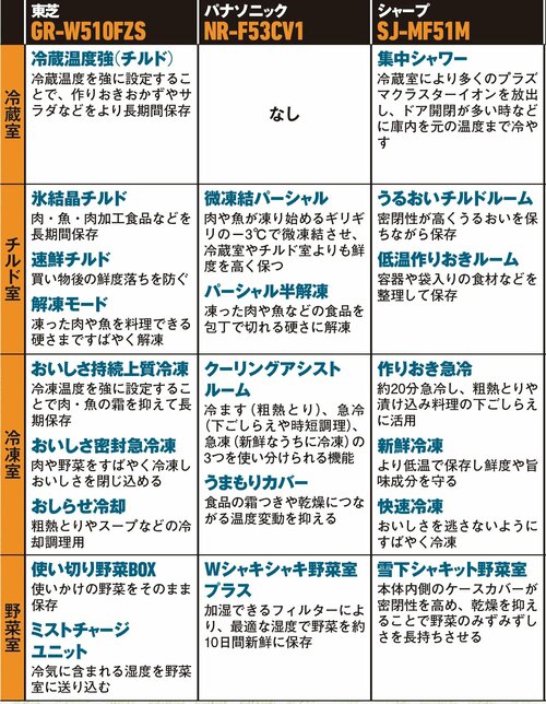 多すぎる機能全部並べて比べてみた! 冷蔵庫おすすめ イメージ
