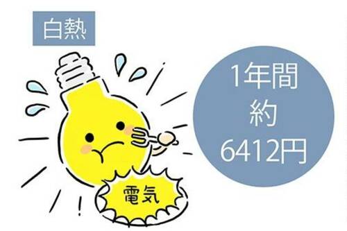 電球の買い替えで年間約6028円貯まる! イメージ