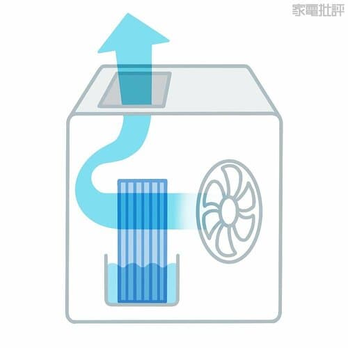 ②気化式加湿器：洗濯物を風で乾かすイメージ 加湿器おすすめ イメージ