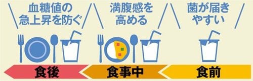 飲むタイミングによってメリットが異なります 飲むヨーグルトおすすめ イメージ
