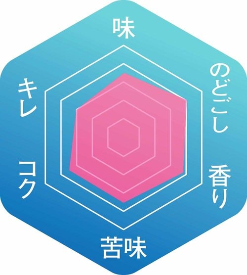 ▼味わいのバランス イメージ