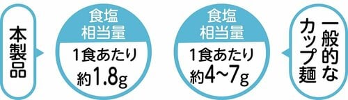塩分は普通のカップ麺の半分以下くらいの量！ MONOQLO 2025ベストバイおすすめ イメージ