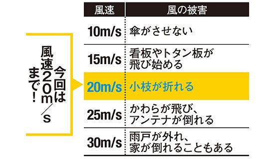 20m/sまでの風速3段階でガチテスト