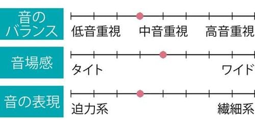 検証2：音の傾向 イメージ