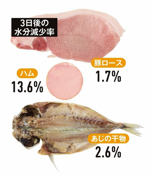 3日後の水分減少率 冷蔵庫おすすめ イメージ