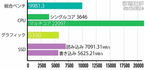 【基本性能】ベンチマークは堂々のトップ イメージ