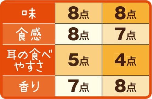 ［総合68点］ロイヤルブレッドプレミアムはゴールドに香ばしさがプラス イメージ3