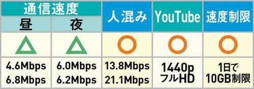日中・間も常に速度遅め 「NOZOMI WiFi 無制限プラン」 イメージ2