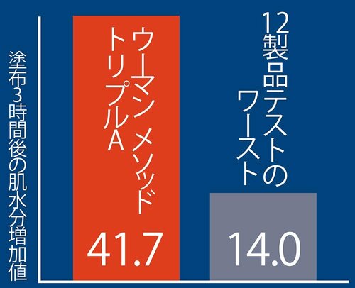 ベスコスの理由：3時間たってもうるおい持続 イメージ