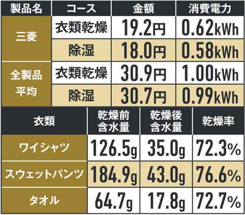 電気代が他製品に電気代が他製品に比べ3分の2の安さ 暮らしの推しベストバイおすすめ イメージ