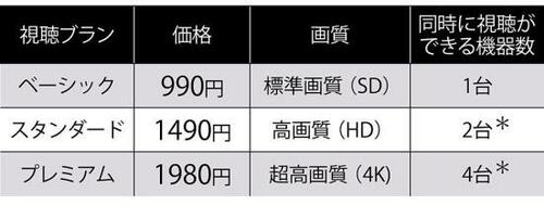 最安プランは月990円から!画質や同時視聴台数で選ぼう