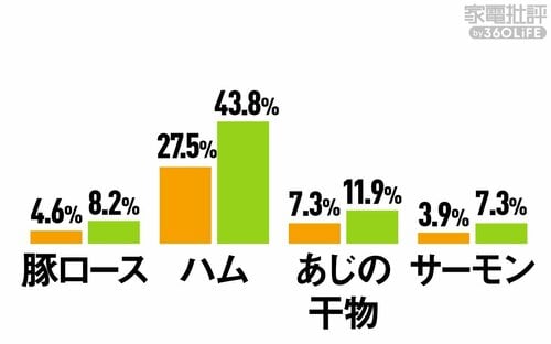 <冷蔵室>鮮度保持(水分減少率) 冷蔵庫おすすめ イメージ