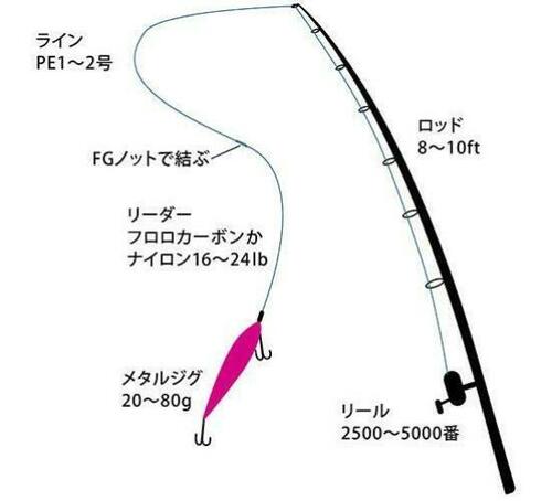 ショアジギングの仕掛けの構造
