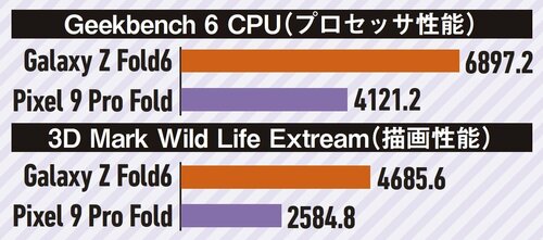 性能はGalaxyにボロ負け Pixel9 Pro Foldおすすめ イメージ