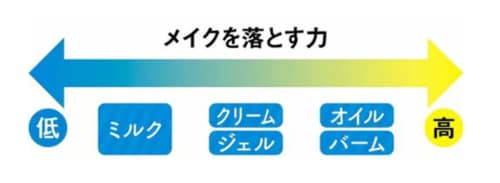 クレンジング選びで何より優先すべきはメイク落ち！ ジェルクレンジングおすすめ イメージ