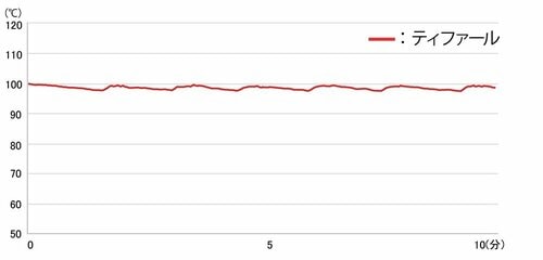 ティファール「テイエール1.5L」の独自機能の「煮出し」の温度変化 茶こし付き電気ケトルおすすめ イメージ