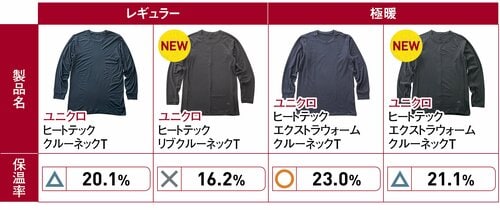ヒートテックの新作は価格に見合わない出来が残念