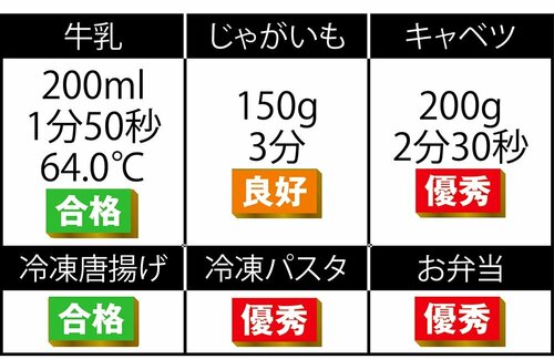 苦手は少ない! 単機能電子レンジおすすめ イメージ