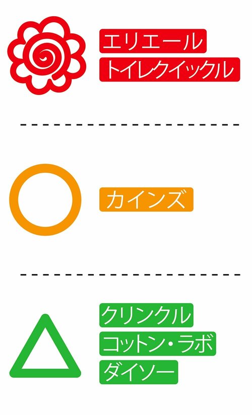 使いやすさのテスト結果 流せるトイレクリーナーおすすめ イメージ