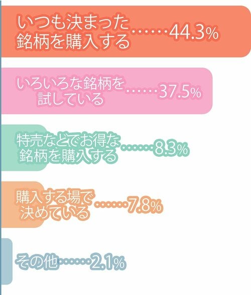 お買い得な新製品を選ぶ人も多い！ ドラッグストアで買えるシャンプーおすすめ イメージ