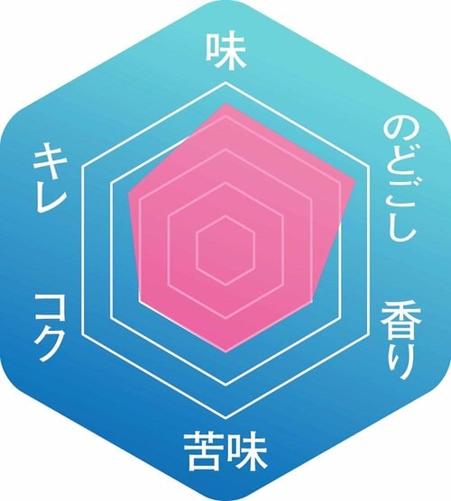 ▼味わいのバランス イメージ